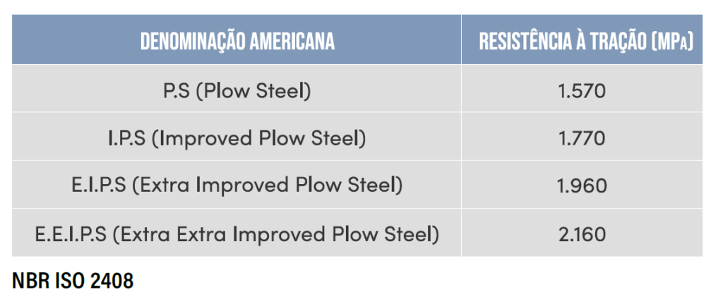 Tabela resistência à tração
