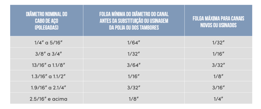 Tolerância nos canais de polias e tambores