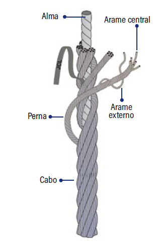 Cabo de Aço e acessórios para Linha de Vida